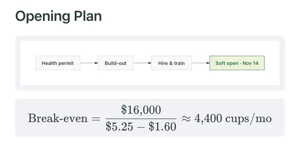 An opening plan flowchart and a break-even formula in a note: 16,000 divided by 5.25 minus 1.60, about 4,400 cups a month.