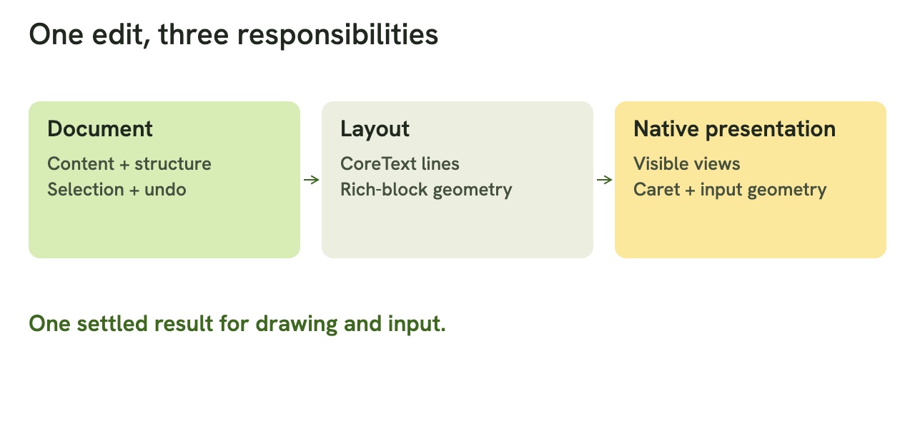A conceptual diagram separates document changes, text and rich-block layout, and native presentation.